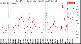 Milwaukee Weather Wind Speed<br>by Minute mph<br>(1 Hour)