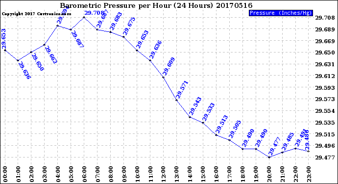 Milwaukee Weather Barometric Pressure<br>per Hour<br>(24 Hours)