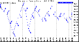 Milwaukee Weather Barometric Pressure<br>Daily High