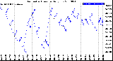 Milwaukee Weather Barometric Pressure<br>Daily Low