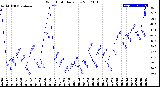 Milwaukee Weather Wind Chill<br>Daily Low