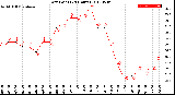 Milwaukee Weather Dew Point<br>(24 Hours)