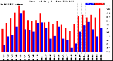 Milwaukee Weather Dew Point<br>Daily High/Low