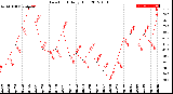 Milwaukee Weather Dew Point<br>Daily High