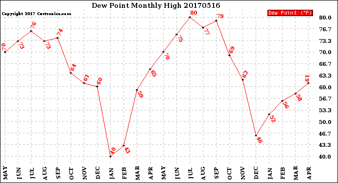 Milwaukee Weather Dew Point<br>Monthly High