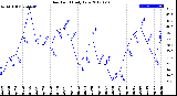 Milwaukee Weather Dew Point<br>Daily Low