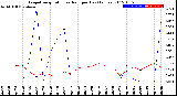 Milwaukee Weather Evapotranspiration<br>vs Rain per Day<br>(Inches)