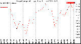 Milwaukee Weather Evapotranspiration<br>per Day (Inches)