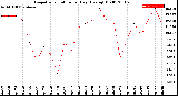 Milwaukee Weather Evapotranspiration<br>per Day (Ozs sq/ft)