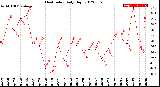 Milwaukee Weather Heat Index<br>Daily High