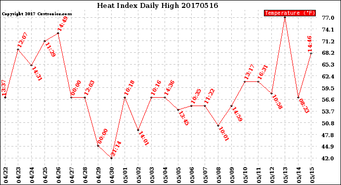 Milwaukee Weather Heat Index<br>Daily High