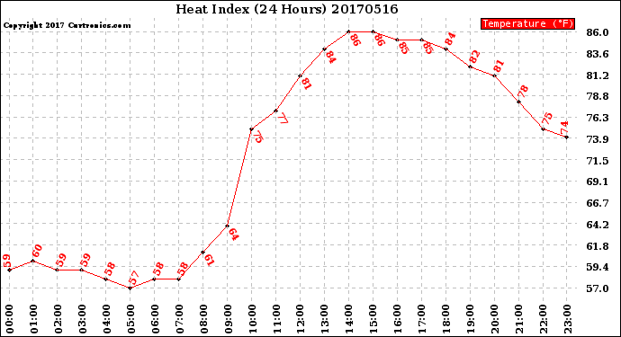 Milwaukee Weather Heat Index<br>(24 Hours)