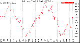 Milwaukee Weather Heat Index<br>Monthly High