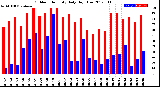 Milwaukee Weather Outdoor Humidity<br>Daily High/Low