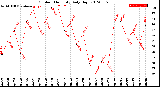 Milwaukee Weather Outdoor Humidity<br>Daily High