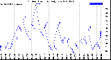 Milwaukee Weather Outdoor Humidity<br>Daily Low