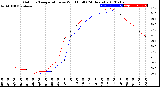 Milwaukee Weather Outdoor Temperature<br>vs Wind Chill<br>(24 Hours)