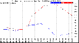 Milwaukee Weather Outdoor Temperature<br>vs Dew Point<br>(24 Hours)