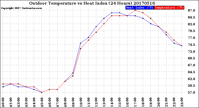 Milwaukee Weather Outdoor Temperature<br>vs Heat Index<br>(24 Hours)