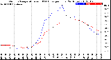 Milwaukee Weather Outdoor Temperature<br>vs THSW Index<br>per Hour<br>(24 Hours)