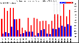 Milwaukee Weather Outdoor Temperature<br>Daily High/Low