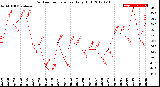 Milwaukee Weather Outdoor Temperature<br>Daily High