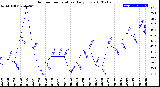 Milwaukee Weather Outdoor Temperature<br>Daily Low