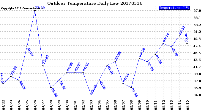 Milwaukee Weather Outdoor Temperature<br>Daily Low