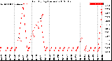 Milwaukee Weather Rain<br>By Day<br>(Inches)