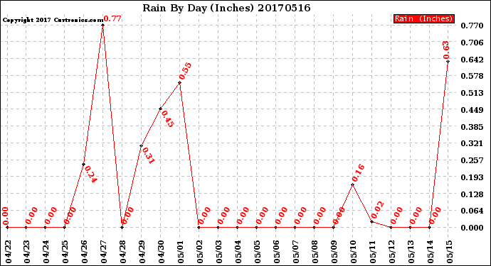 Milwaukee Weather Rain<br>By Day<br>(Inches)