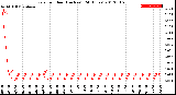 Milwaukee Weather Rain<br>per Hour<br>(Inches)<br>(24 Hours)