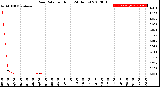 Milwaukee Weather Rain Rate<br>per Hour<br>(24 Hours)