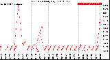 Milwaukee Weather Rain Rate<br>Daily High