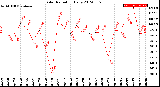 Milwaukee Weather Solar Radiation<br>Daily