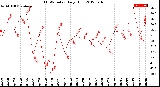 Milwaukee Weather THSW Index<br>Daily High