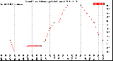 Milwaukee Weather Wind Speed<br>Average<br>(24 Hours)