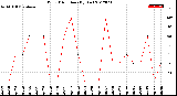 Milwaukee Weather Wind Direction<br>(By Day)