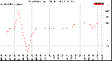 Milwaukee Weather Wind Direction<br>(24 Hours)