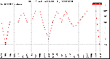 Milwaukee Weather Wind Direction<br>(By Month)