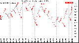 Milwaukee Weather Wind Speed<br>Daily High