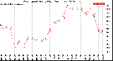 Milwaukee Weather Wind Speed<br>Hourly High<br>(24 Hours)