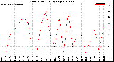 Milwaukee Weather Wind Direction<br>Daily High