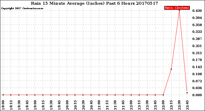 Milwaukee Weather Rain<br>15 Minute Average<br>(Inches)<br>Past 6 Hours