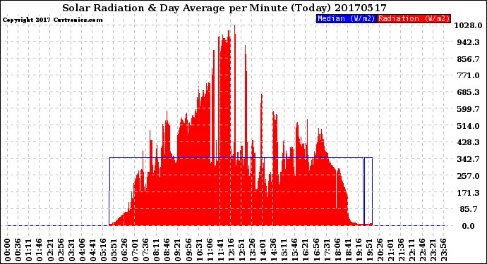 Milwaukee Weather Solar Radiation<br>& Day Average<br>per Minute<br>(Today)