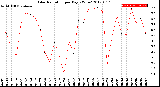 Milwaukee Weather Solar Radiation<br>per Day KW/m2