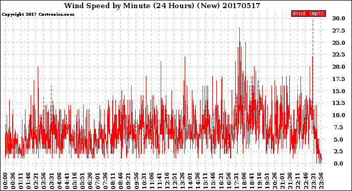 Milwaukee Weather Wind Speed<br>by Minute<br>(24 Hours) (New)