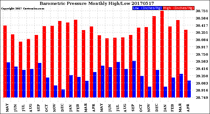 Milwaukee Weather Barometric Pressure<br>Monthly High/Low