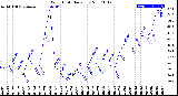 Milwaukee Weather Wind Chill<br>Daily Low