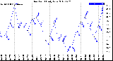 Milwaukee Weather Dew Point<br>Daily Low