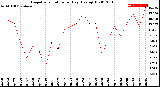 Milwaukee Weather Evapotranspiration<br>per Day (Ozs sq/ft)